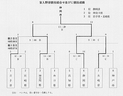 盲人野球競技組合せ並びに競技成績