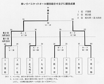 車いすバスケットボール競技組合せ並びに競技成績