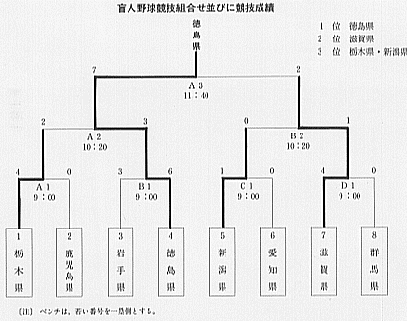 盲人野球競技組合せ並びに競技成績