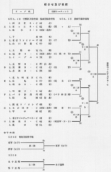 組合せ及び戦績