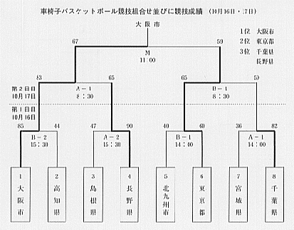 車椅子バスケットボール競技組合せ並びに競技成績（１０月１６日・１７日）