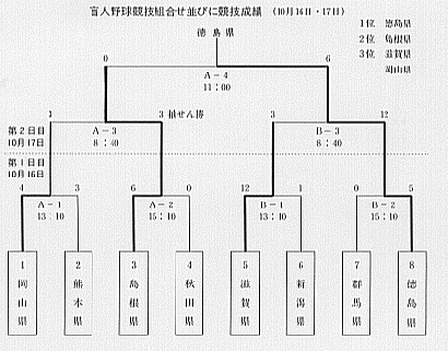 盲人野球競技組合せ並びに競技成績（１０月１６日・１７日）