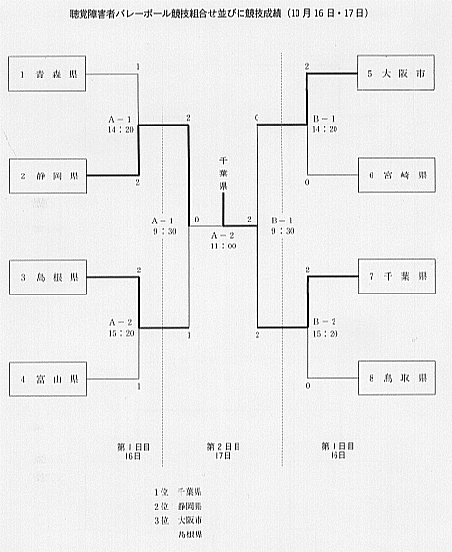 聴覚障害者バレーボール競技組合せ並びに競技成績（１０月１６日・１７日）