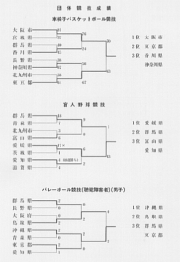 団体競技成績トーナメント表、車椅子バスケットボール競技、盲人野球競技、バレーボール競技（聴覚障害者）（男子）