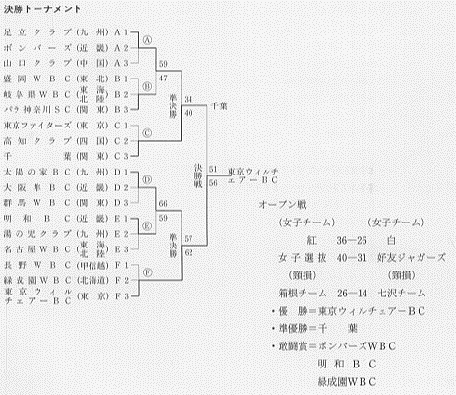 決勝トーナメント