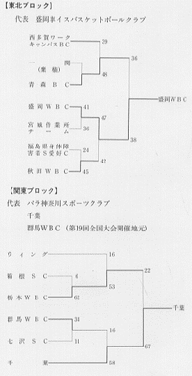 東北ブロック及び関東ブロックトーナメント表