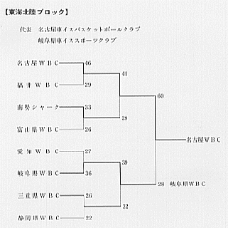 東海北陸ブロックトーナメント表