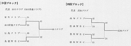 中国ブロック及び四国ブロックトーナメント表