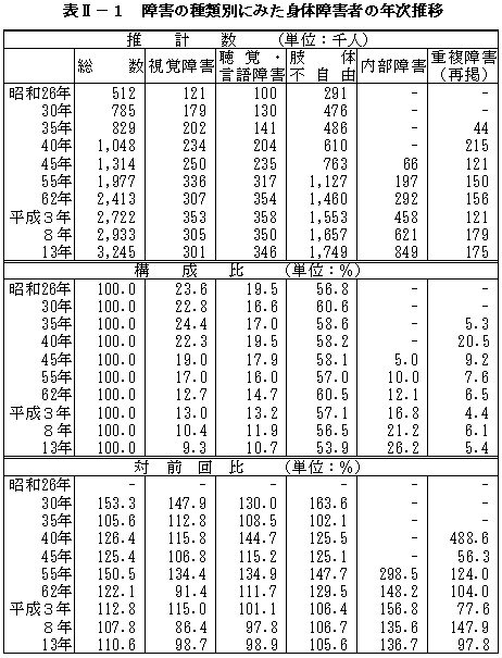 表II－１　障害の種類別にみた身体障害者の年次推移