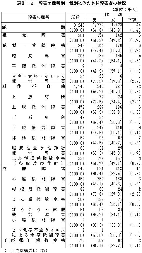 表II－２　障害の種類別・性別にみた身体障害者の状況