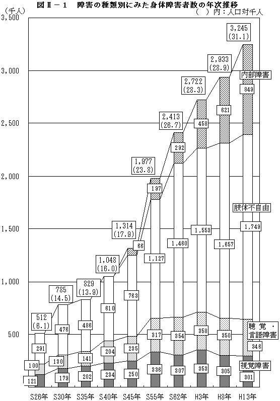 図II－１　障害の種類別にみた身体障害者数の年次推移