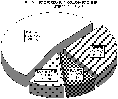 図II－２　障害の種類別にみた身体障害者数