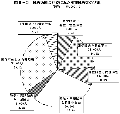 図II－３　障害の組合せ別にみた重複障害者の状況