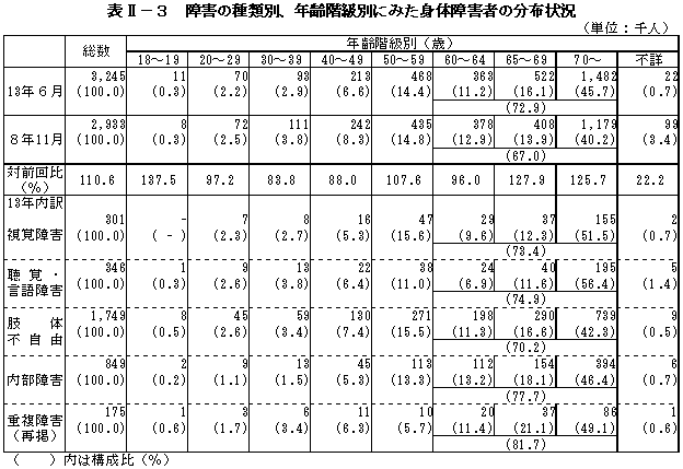 表II－３　障害の種類別、年齢階級別にみた身体障害者の分布状況