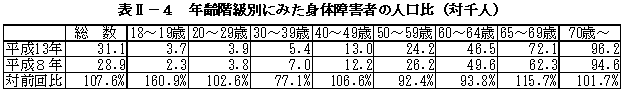 表II－４　年齢階級別にみた身体障害者の人口比（対千人）