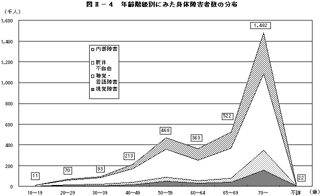 図II－４　年齢階級別にみた身体障害者数の分布