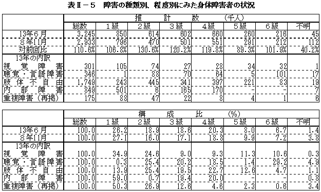 表II－５　障害の種類別、程度別にみた身体障害者の状況