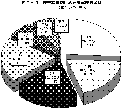 図II－５　障害程度別にみた身体障害者数