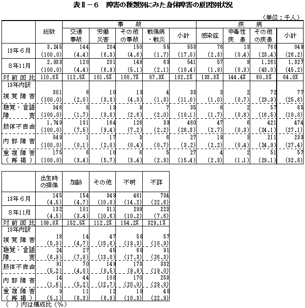 表II－６　障害の種類別にみた身体障害の原因別状況