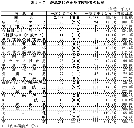 表II－７　疾患別にみた身体障害者の状況