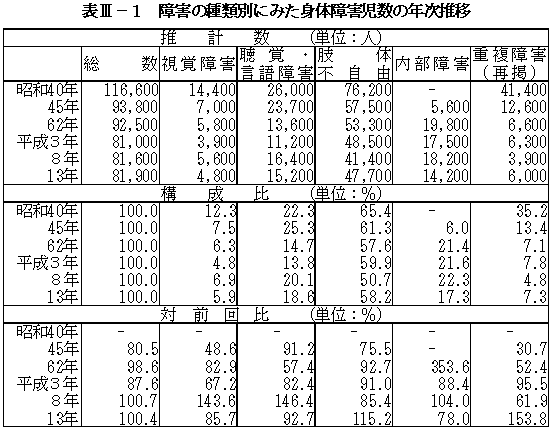 表III－１　障害の種類別にみた身体障害児数の年次推移