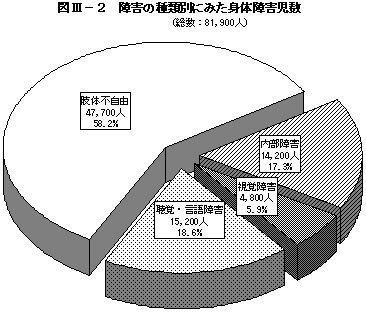 図III－２　障害の種類別にみた身体障害児数