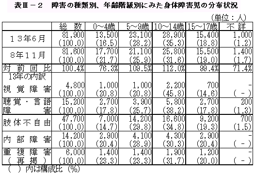 表III－２　障害の種類別、年齢階級別にみた身体障害児の分布状況