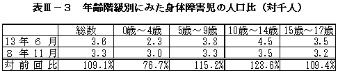 表III－３　年齢階級別にみた身体障害児の人口比（対千人）