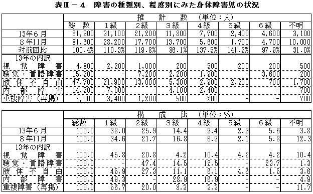 表III－４　障害の種類別、程度別にみた身体障害児の状況