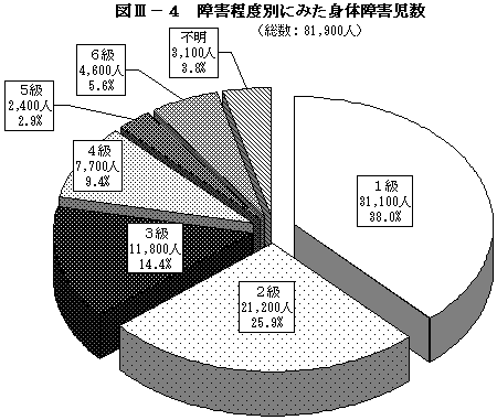 図III－４　障害程度別にみた身体障害児数