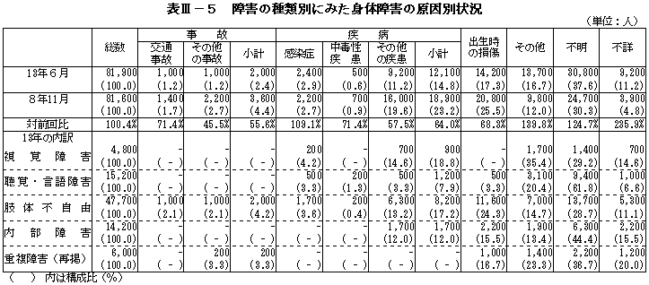 表III－５　障害の種類別にみた身体障害の原因別状況