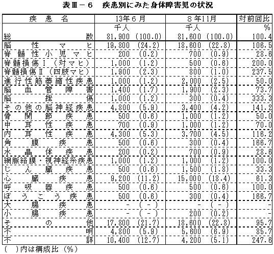 表III－６　疾患別にみた身体障害児の状況