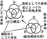 「三者的一者関係（または二者関係）」の図