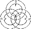 「自己（Ｓ）、人（Ｐ）、物（Ｏ）を集合させた」図