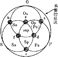 「発展的契機、起動点の成立」の図