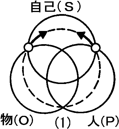 「図３－５　自己領域の構造化における起動点の成立と移動」の図１