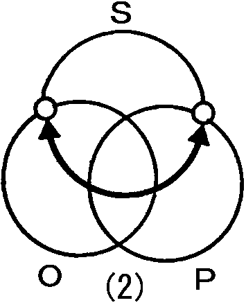 「図３－５　自己領域の構造化における起動点の成立と移動」の図２