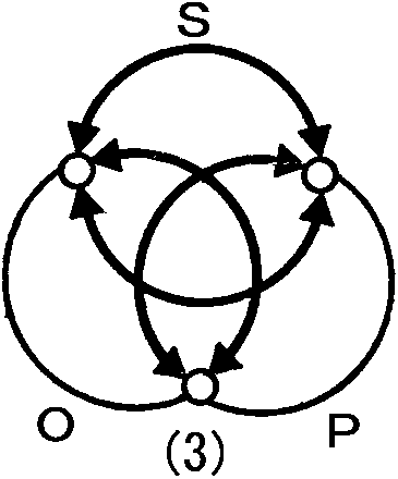 「図３－５　自己領域の構造化における起動点の成立と移動」の図３