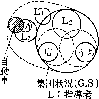 「図１－２　段階１　内在的関係（運動）構造の明確化」の図　　自動車、集団状況（Ｇ．Ｓ）　Ｌ：指導者