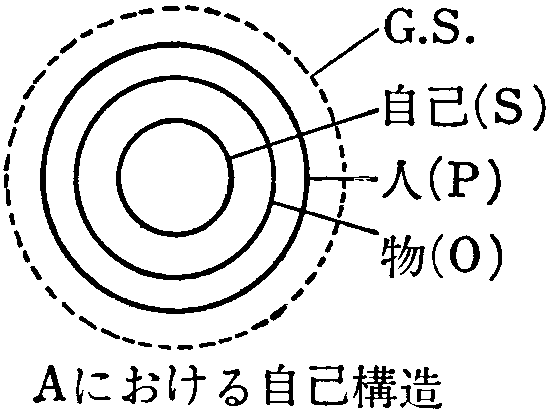 「図１－２　段階１　内在的関係（運動）構造の明確化」の図　　Ａにおける自己構造」の図