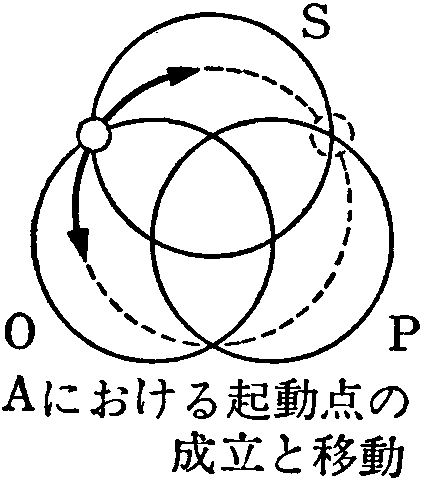 「図１－２　段階１　内在的関係（運動）構造の明確化」の図　　Ａにおける起動点の成立と移動