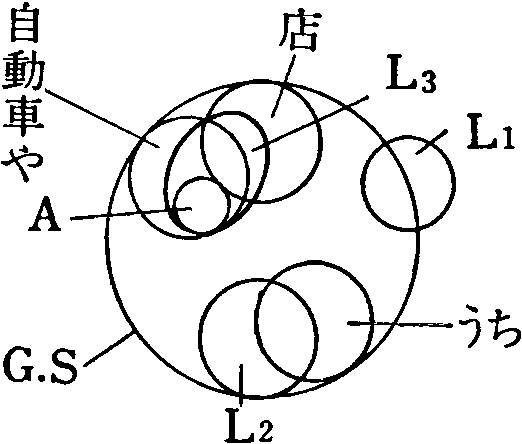 「図１－４　段階３　内接的関係（運動）構造と外接的関係（運動）構造の相即的明確化店」の図