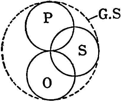 図１－５　段階４　内接的関係（運動）構造、接在的関係（運動）構造、外接的関係（運動）構造の関連的明確化