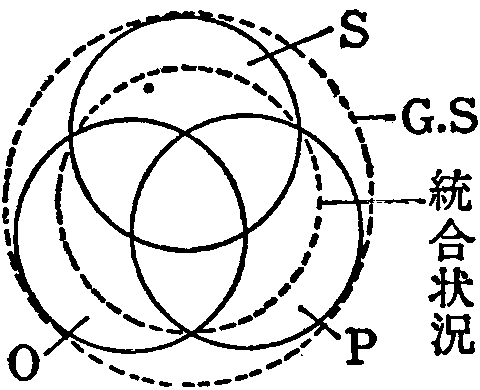 「図１－６　段階５　接在的関係（運動）構造の明確化」の図