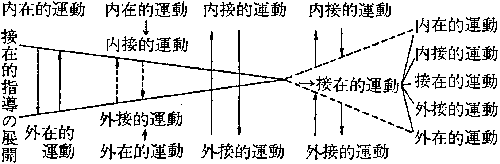 「かかわり方の運動の展開」の図