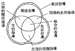 「図１－８　役割・生活・関係指導の展開」の図