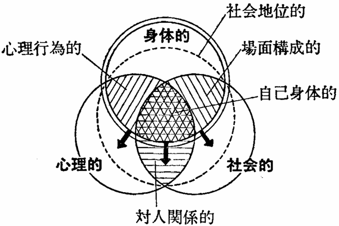 「図４－３　役割行為－動機能の実用化の方向－」の図