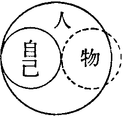 「物が分化しはじめる段階」の図