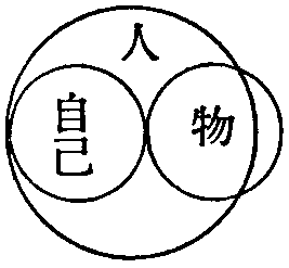 「外界の物が認識される段階」の図