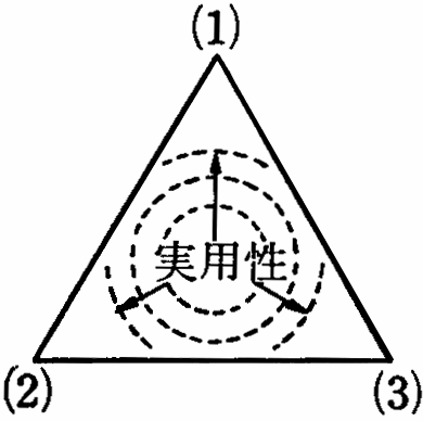 「図４－５　指導場面の３つの機能」の図